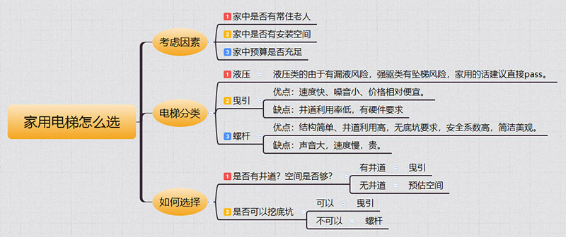 高阳家用电梯如何选择